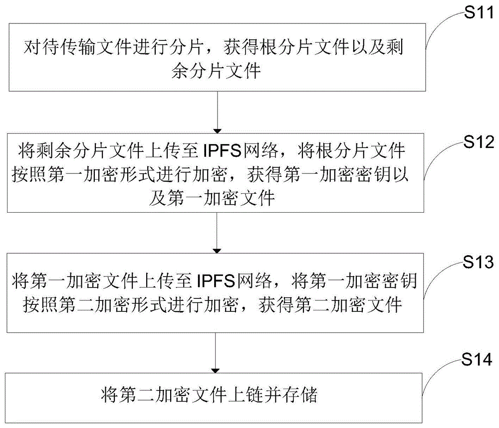 一种基于区块链与IPFS的文件加密传输方法、介质以及设备