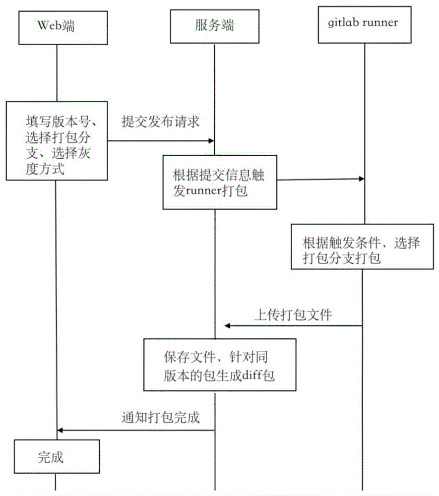 一种采用基于React Native的灰度热部署方式的营销中台系统