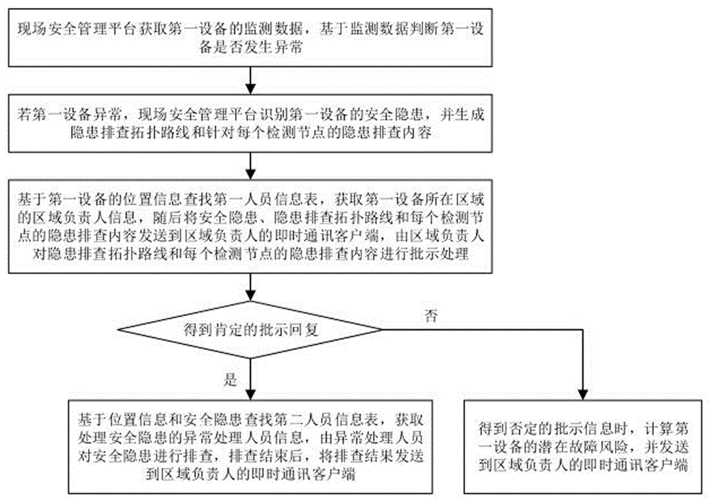 一种基于即时通讯的现场安全隐患管理方法及系统