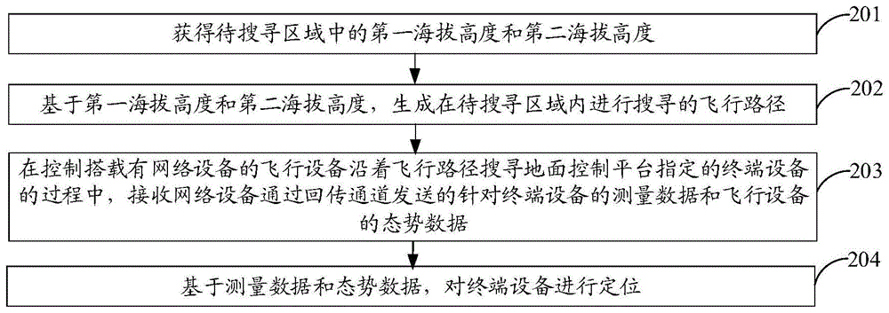 一种定位方法、地面控制平台和存储介质