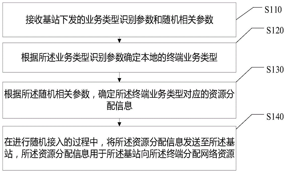 网络资源分配方法、装置、存储介质及电子设备