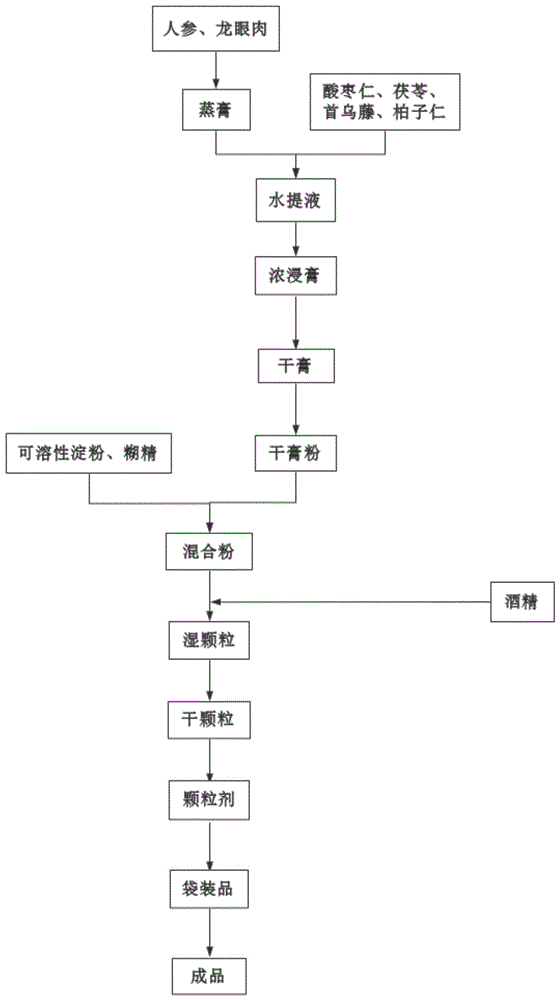 一种基于古方归脾汤的改善睡眠的中药组合物及其制备方法