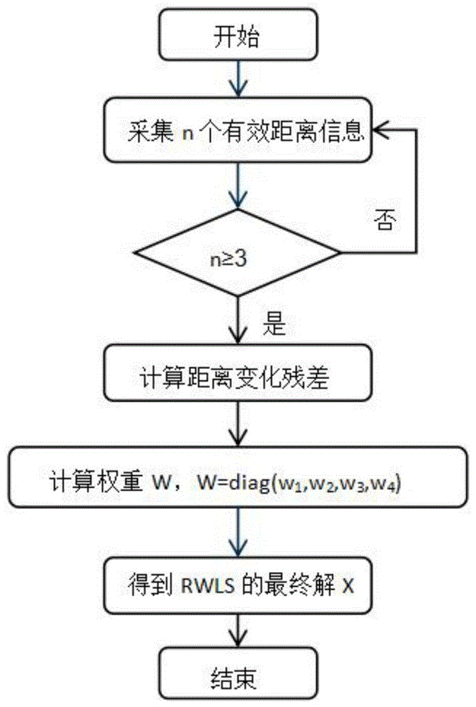 一种基于距离变化的加权的最小二乘定位方法