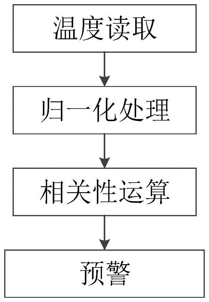 一种风力发电机传动链预警方法及系统