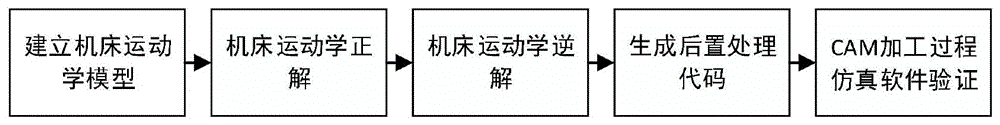 一种加工螺旋桨叶根部多干涉区五轴后置处理方法