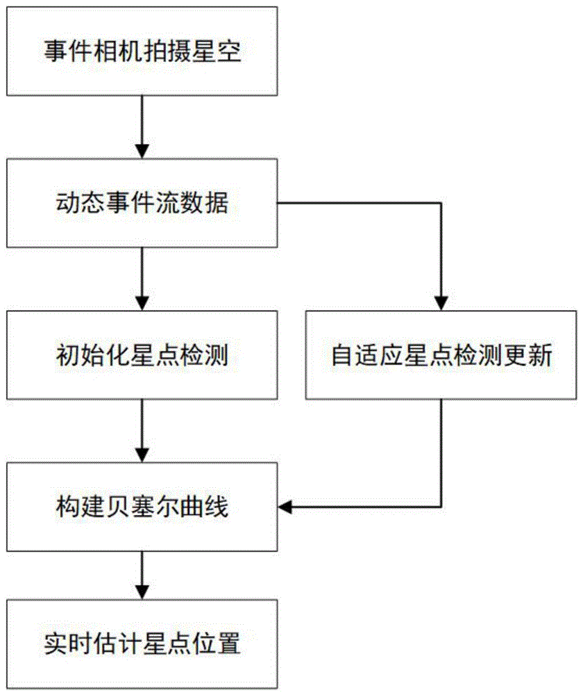 一种基于贝塞尔曲线的动态事件流星点提取方法