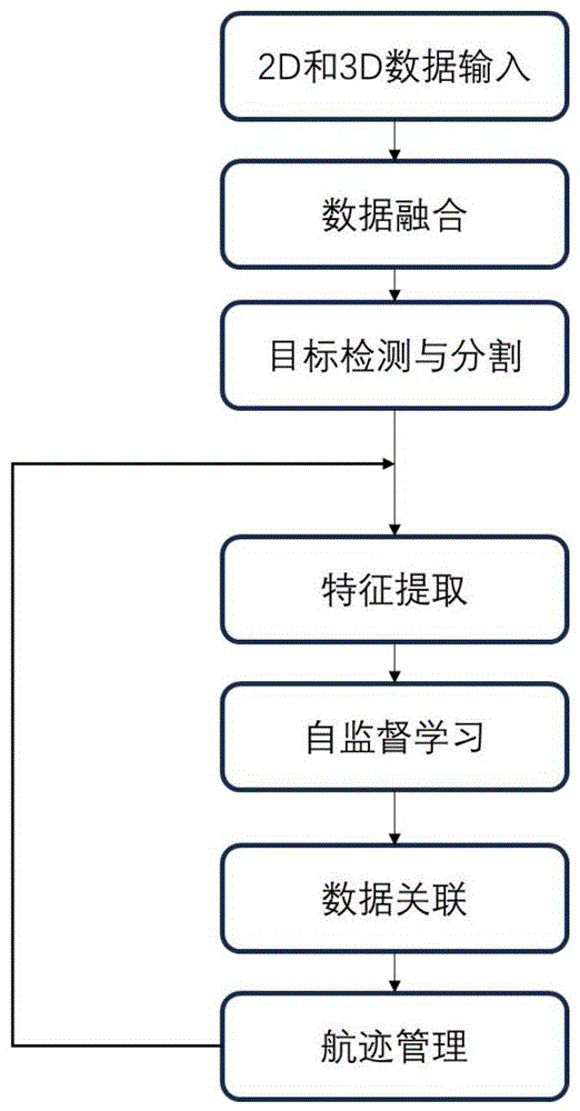 一种基于自监督的多源传感器融合的多目标跟踪方法