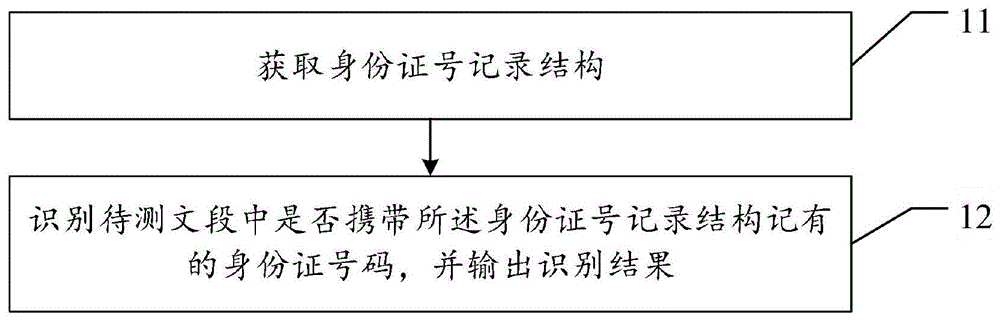 身份证号识别方法、系统和相关设备