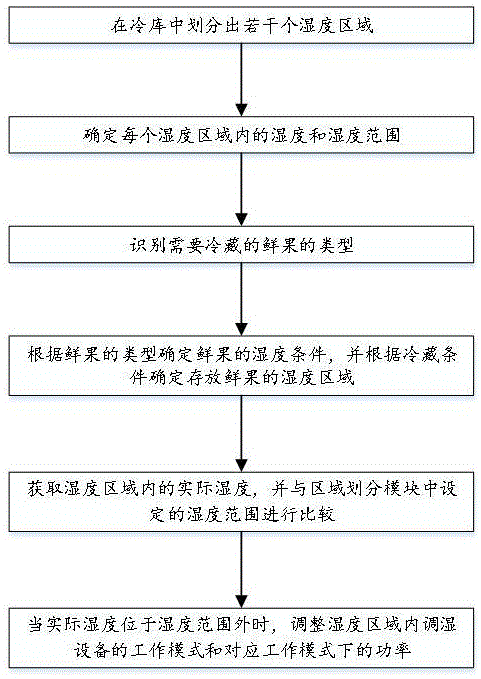 一种用于鲜果冷库环境的湿度控制系统