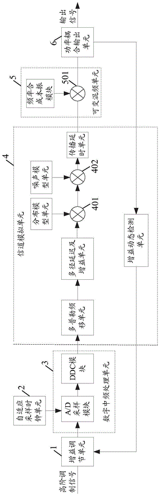 实现带宽和功率自适应可变的卫星信道模拟系统