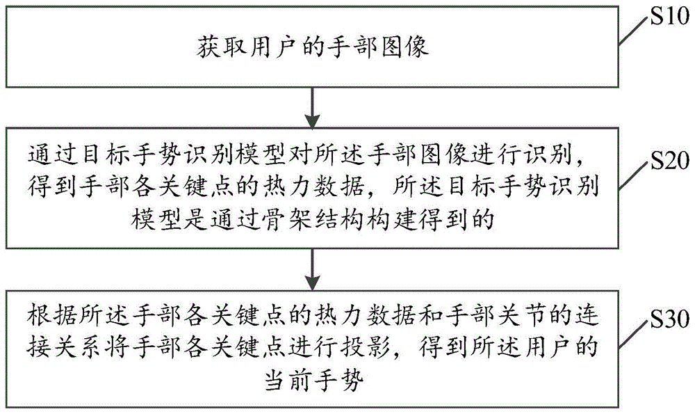 手势识别方法、装置、设备及存储介质