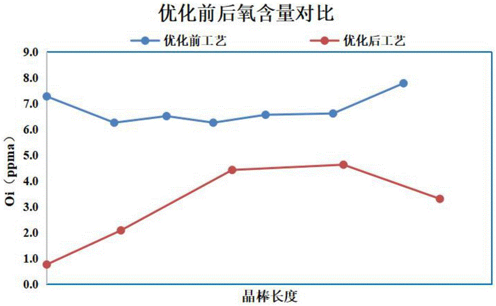 12寸超低氧晶棒拉制方法及单晶晶棒