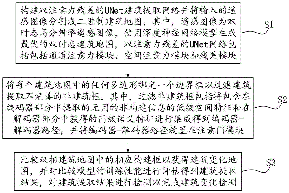 一种基于ResUNet的遥感图像建筑检测方法及系统