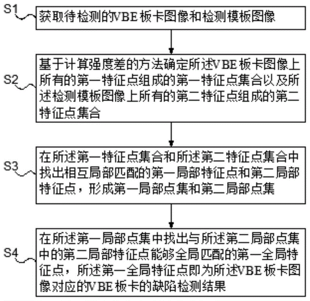 基于点模式的VBE板缺陷检测方法、系统、设备及介质