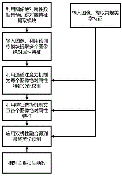 一种基于图像多属性建模的美学评估方法