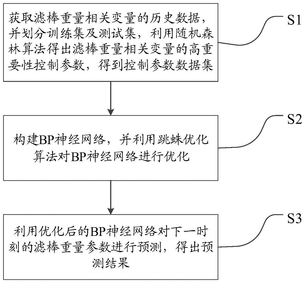 一种卷烟滤棒成型机生产过程的重量预测方法及存储介质