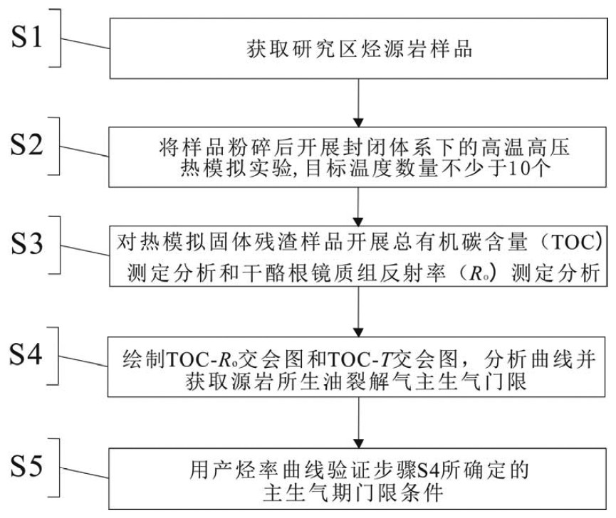 用于确定不同类型烃源岩所生油裂解气主生气门限的方法