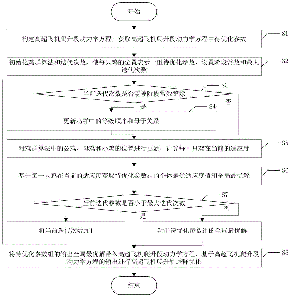 一种高超飞机爬升轨迹群智能优化方法