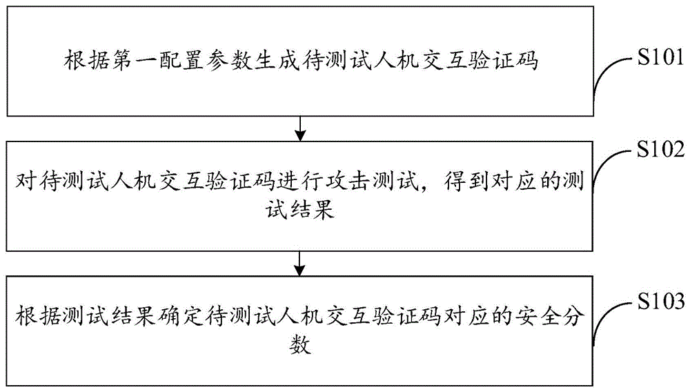 一种人机交互验证码的测试方法、系统及电子设备