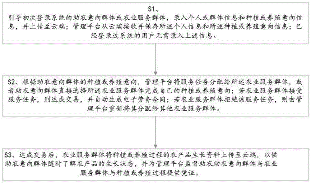 一种智慧农业种植、养殖及交易系统及方法