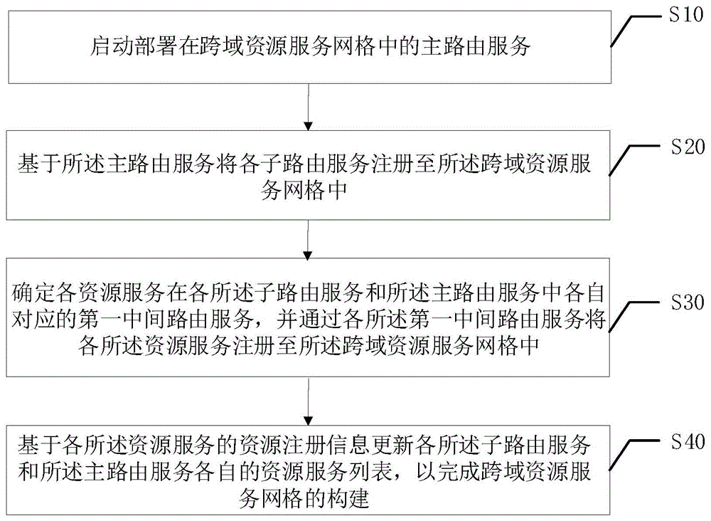 跨域资源服务网格的构建方法、装置、设备及存储介质