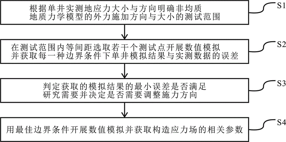 一种构造应力场数值模拟边界条件厘定的方法