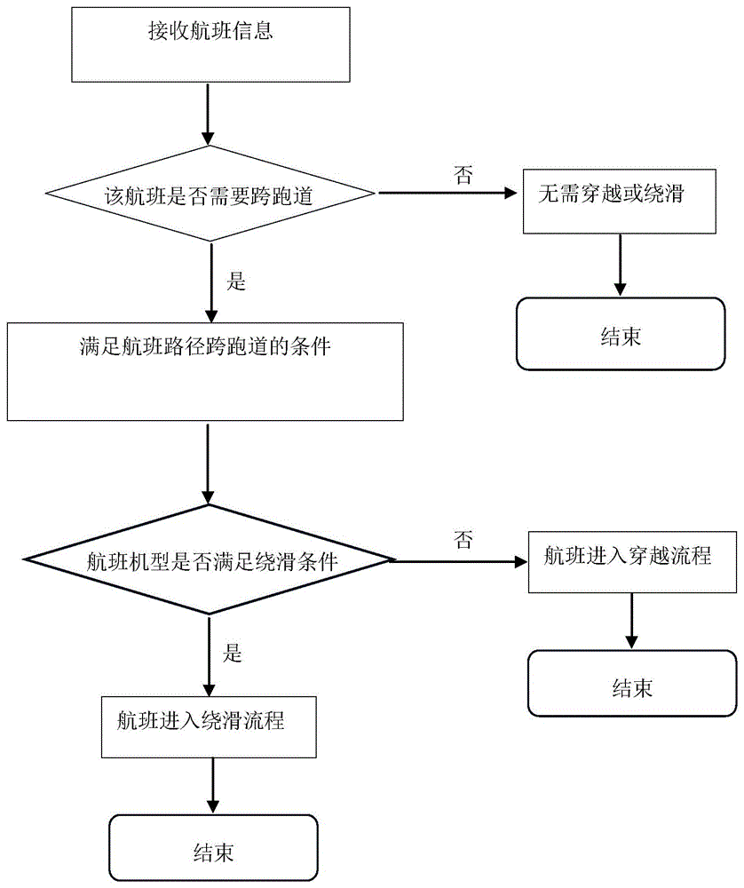 一种民航航班智能场面分流的方法