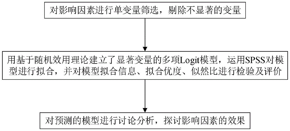 基于MNL的停车信息选择方法