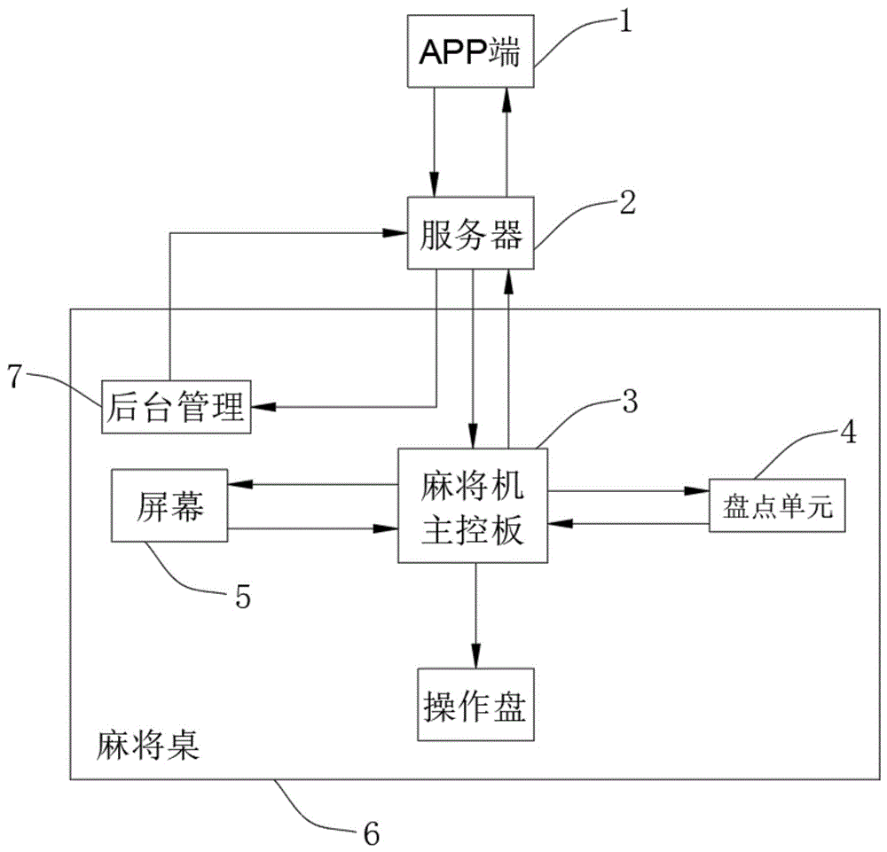 一种用于共享麻将桌的麻将牌盘点系统