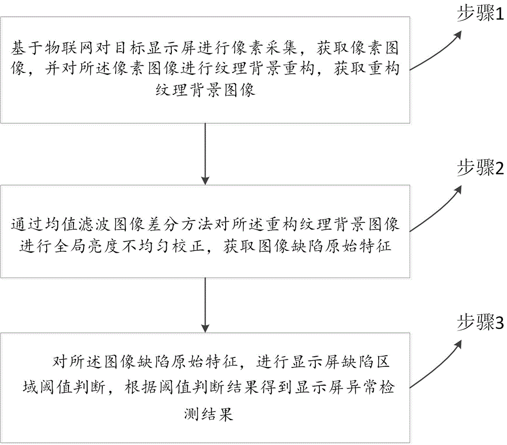 基于深度神经网络的泥石流灾害易发性预测方法