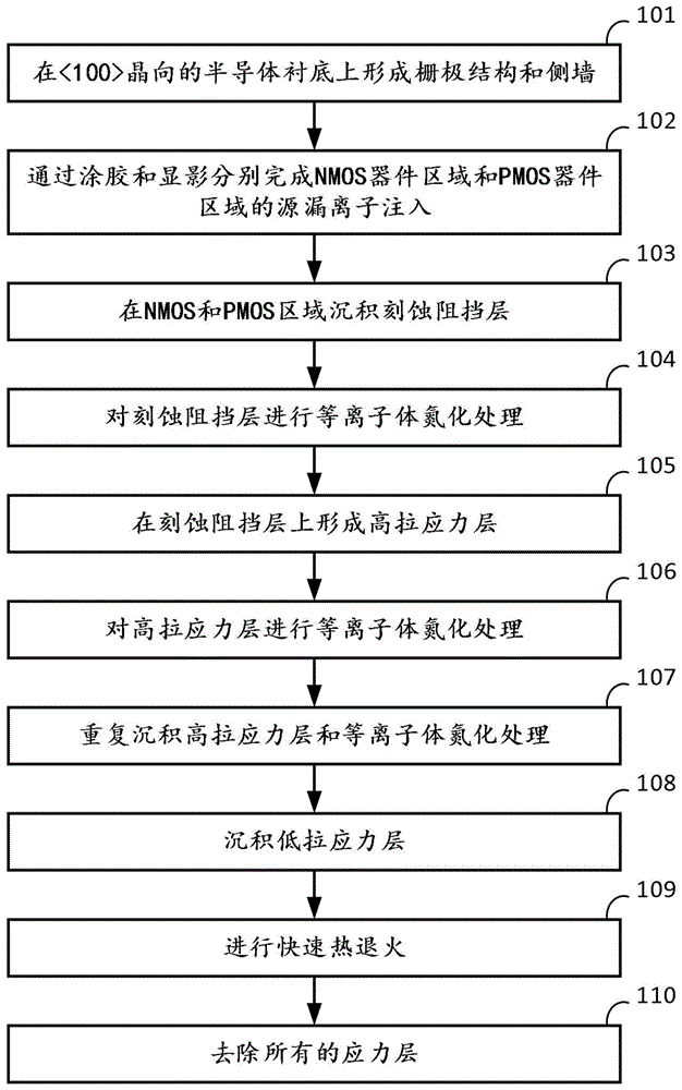 一种基于多层应力记忆技术的CMOS器件制造方法