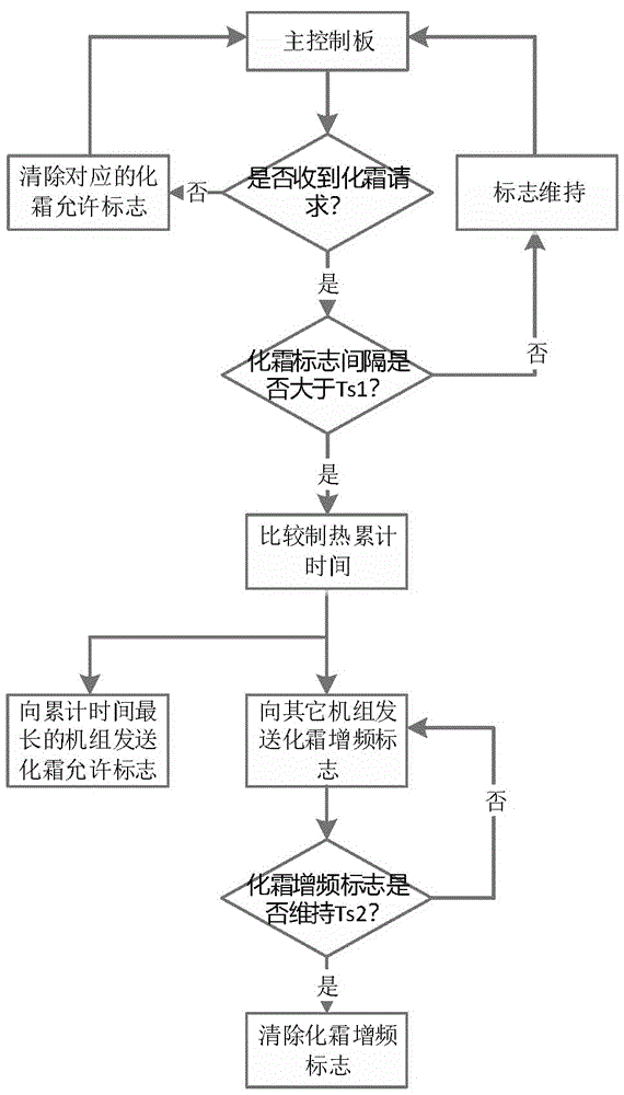 多联机热泵机组及其化霜过程平衡水温的控制方法