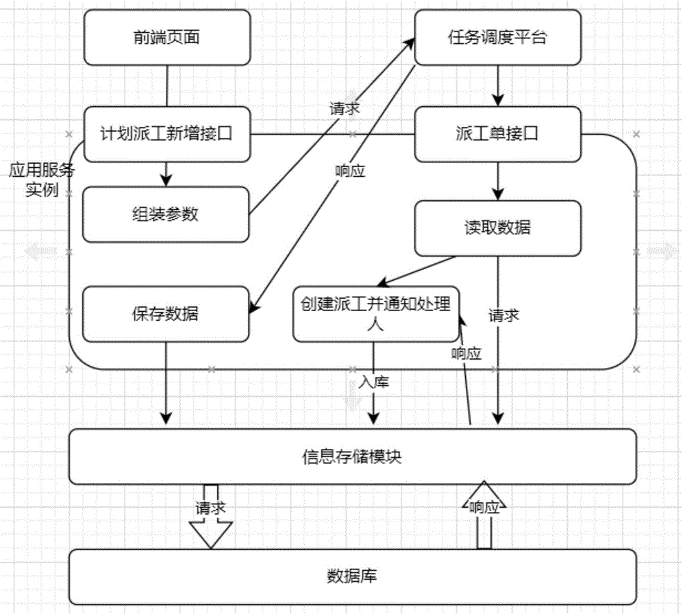 一种结合任务调度平台的计划派工单方法和系统