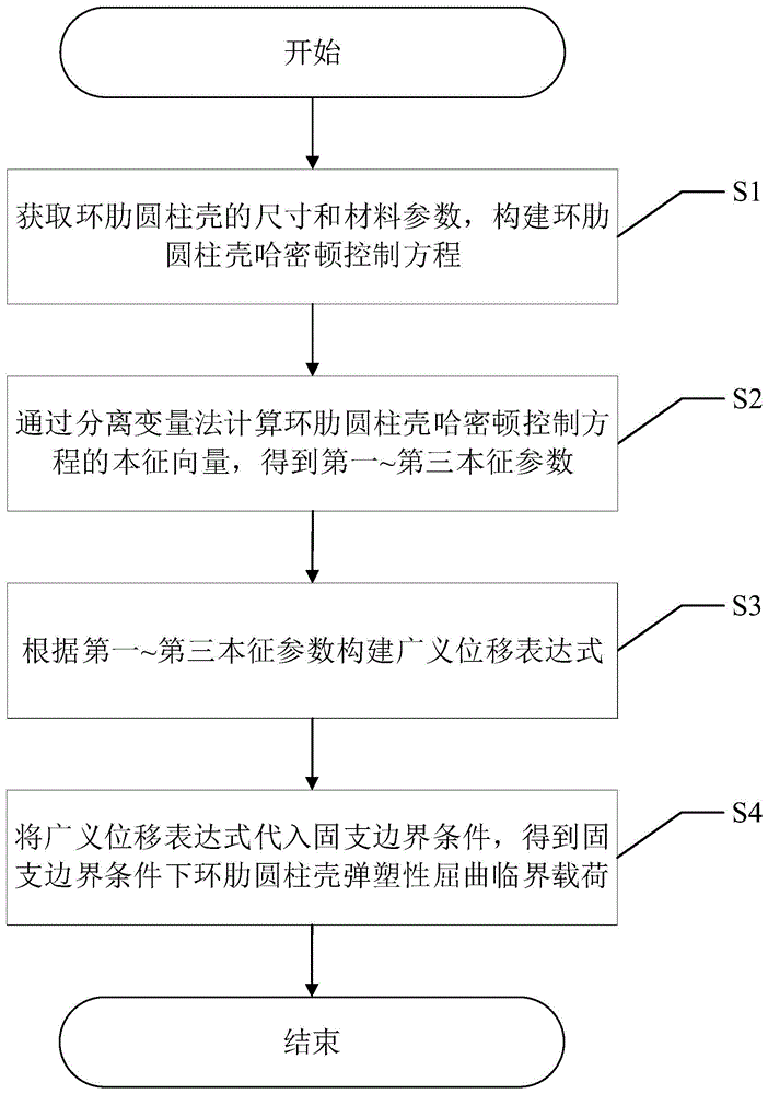 一种环肋圆柱壳弹塑性屈曲临界载荷确定方法