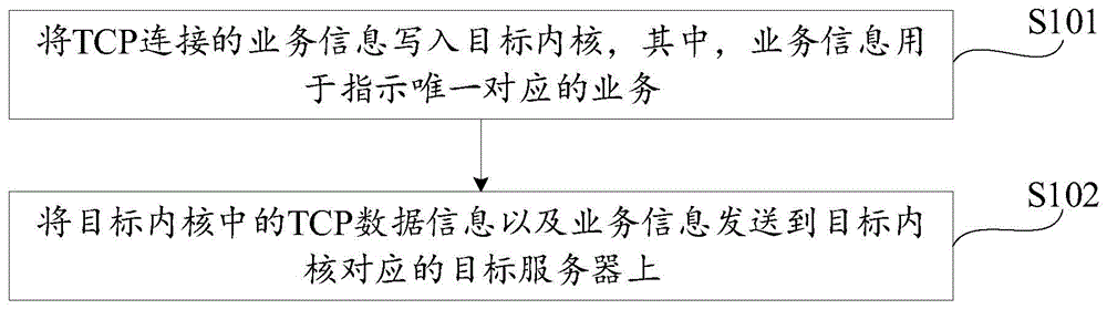 TCP数据上报方法和装置、电子设备和存储介质