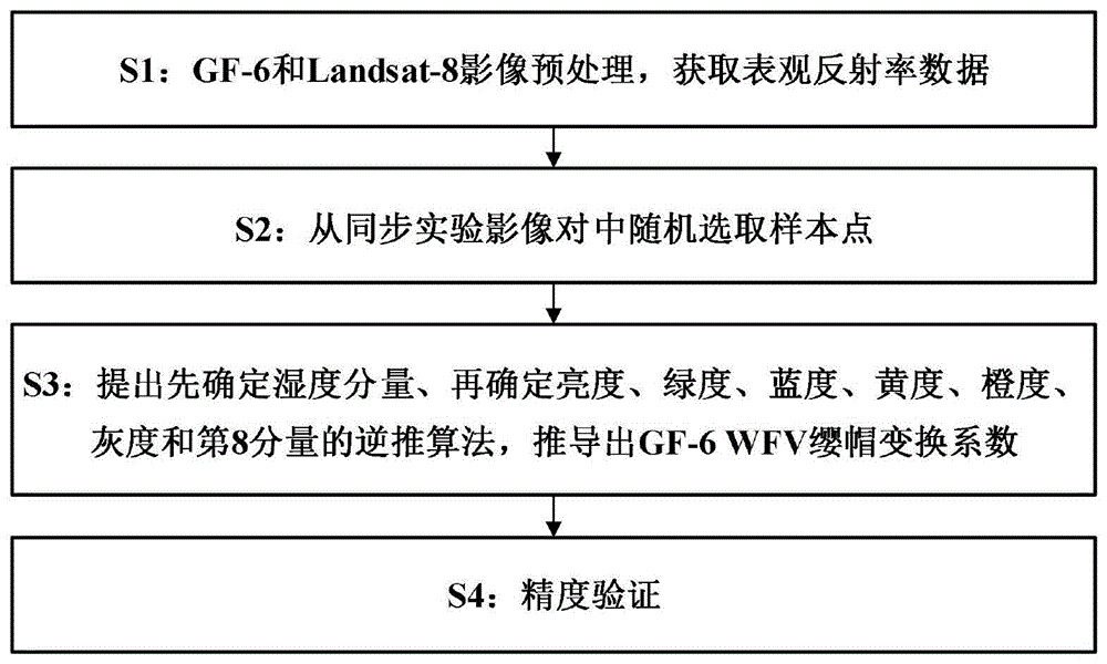 一种基于GF-6WFV传感器数据的缨帽变换方法