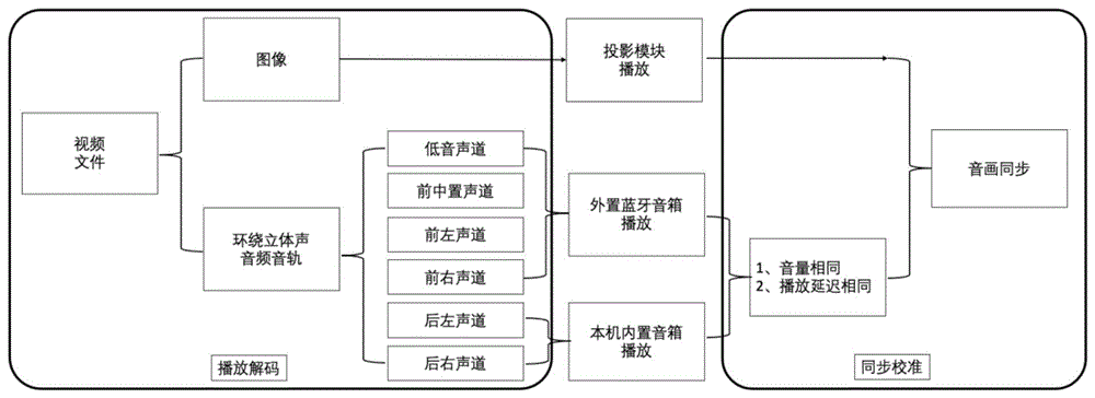 实现外接蓝牙音箱和自带音箱共同组建环绕立体声的方法