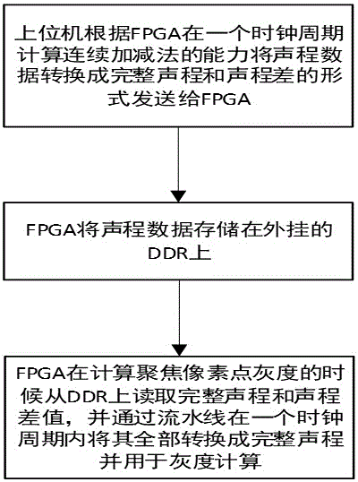 一种提升FPGA超声全聚焦帧率的方法