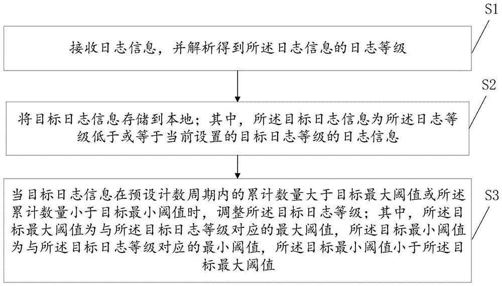 一种日志存储方法、装置、设备、存储介质和车辆