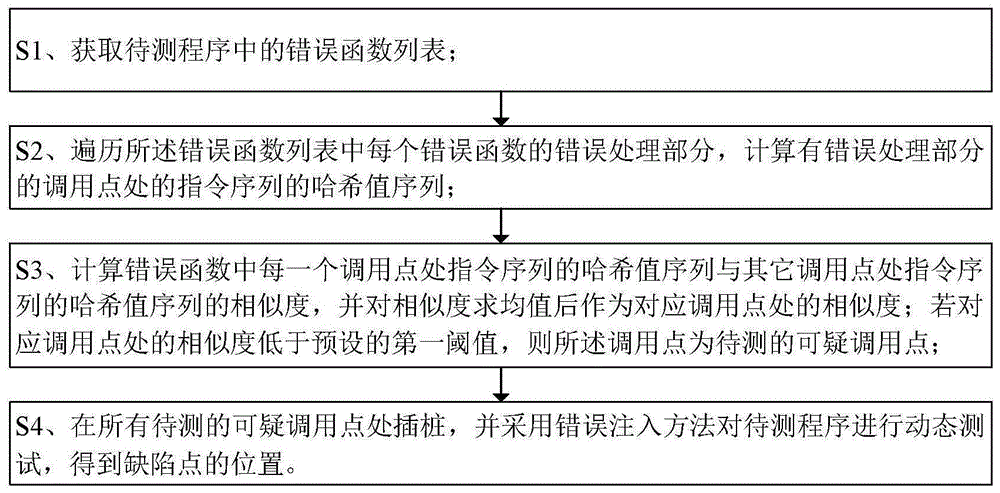 一种基于错误注入的软件缺陷检测方法、装置及存储介质