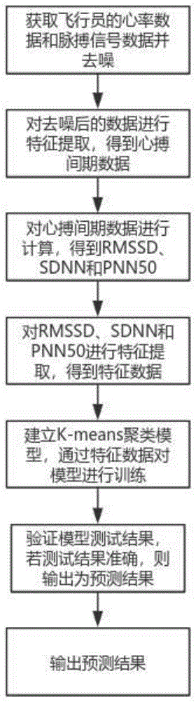 一种基于人工智能的飞行员疲劳检测方法