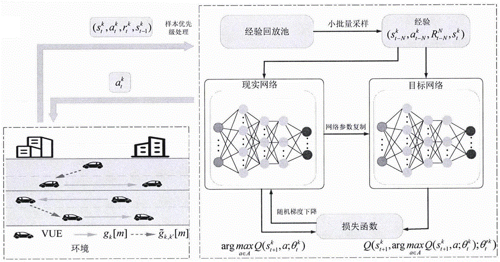 一种基于增强型双深度Q网络的车联网无线资源分配方法