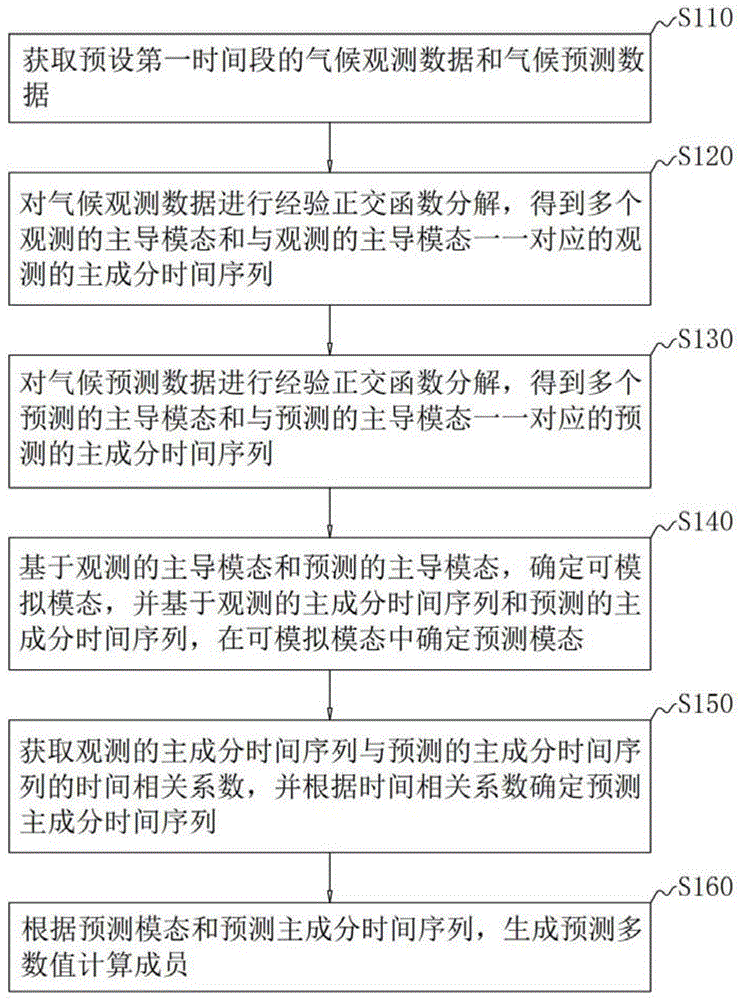 多数值计算成员生成方法、装置及存储介质