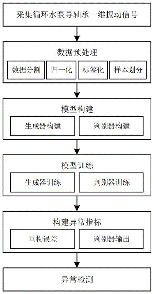 一种基于生成对抗网络的循环水泵导轴承异常检测方法