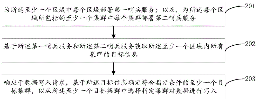 跨域数据分布方法、装置、电子设备及存储介质