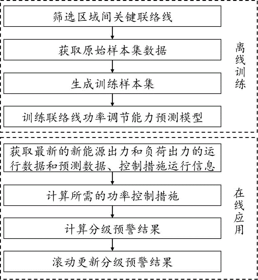 一种基于深度学习的新能源爬坡事件滚动预警方法及系统