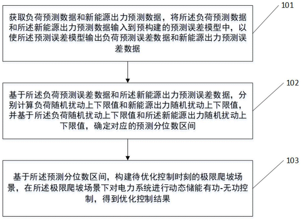 一种动态储能有功-无功电压控制方法及装置