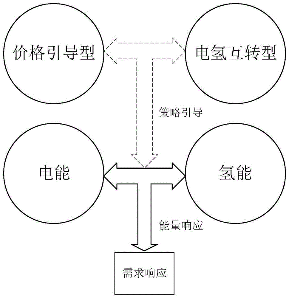 一种考虑综合需求响应的电转氢综合能源运行方法及装置