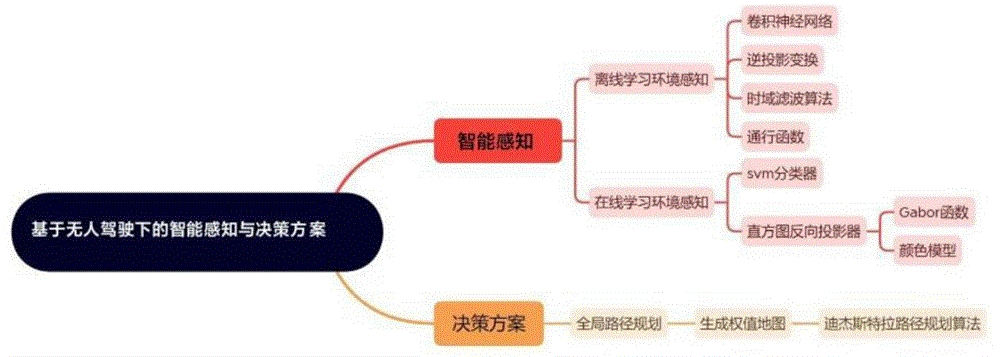 基于多模态感知自主决策无人驾驶方法、设备以及系统