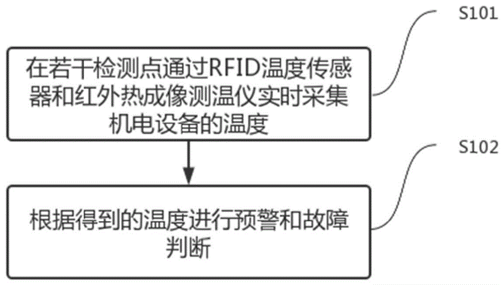 水电厂机电设备温度多维度监测方法及装置